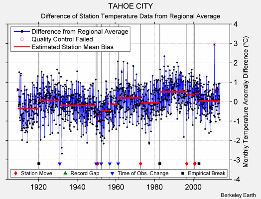 TAHOE CITY difference from regional expectation