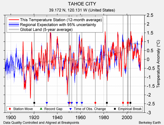 TAHOE CITY comparison to regional expectation