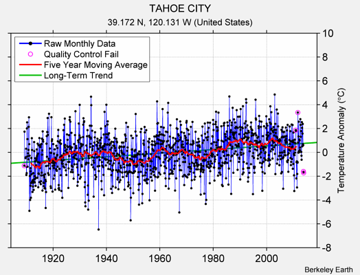 TAHOE CITY Raw Mean Temperature