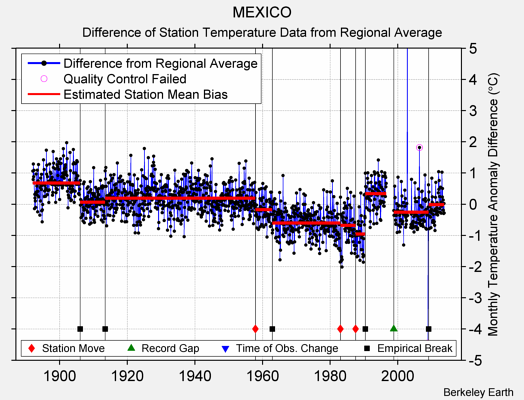 MEXICO difference from regional expectation