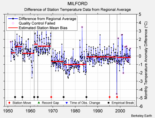 MILFORD difference from regional expectation