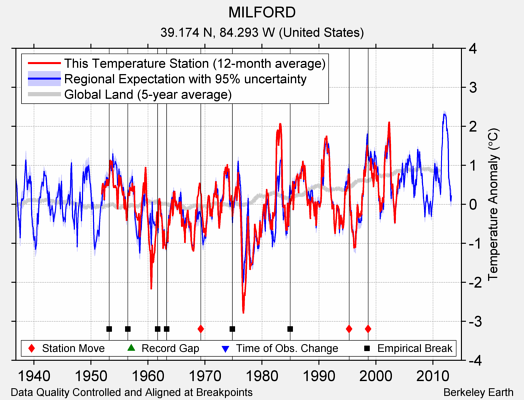 MILFORD comparison to regional expectation