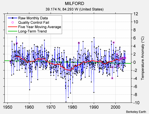 MILFORD Raw Mean Temperature