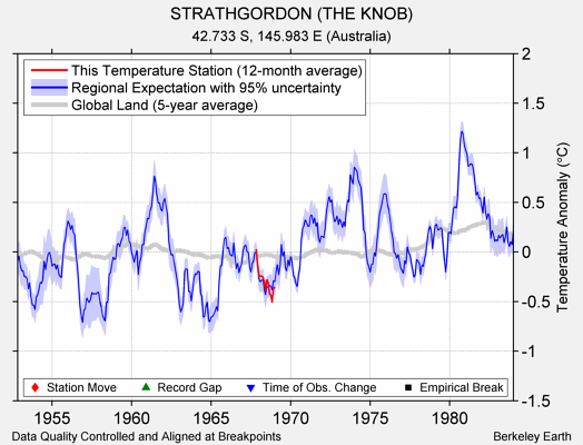 STRATHGORDON (THE KNOB) comparison to regional expectation