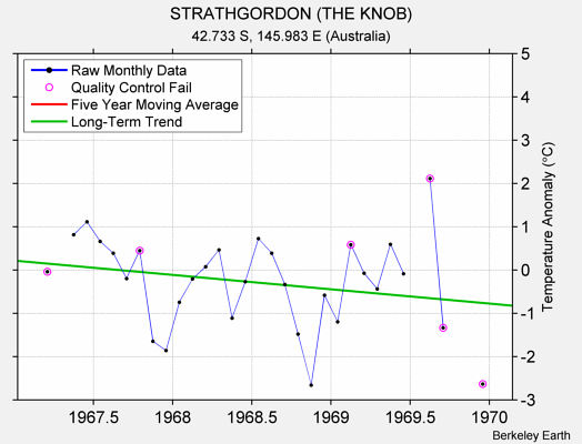 STRATHGORDON (THE KNOB) Raw Mean Temperature