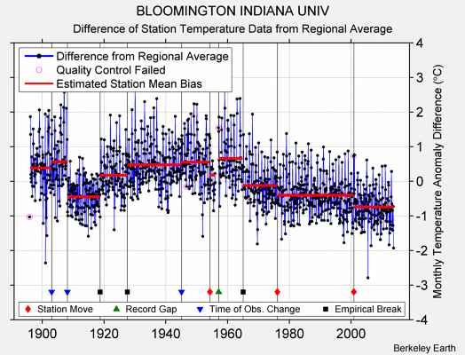 BLOOMINGTON INDIANA UNIV difference from regional expectation