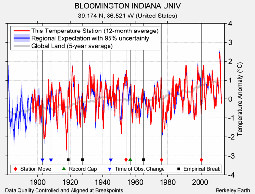 BLOOMINGTON INDIANA UNIV comparison to regional expectation