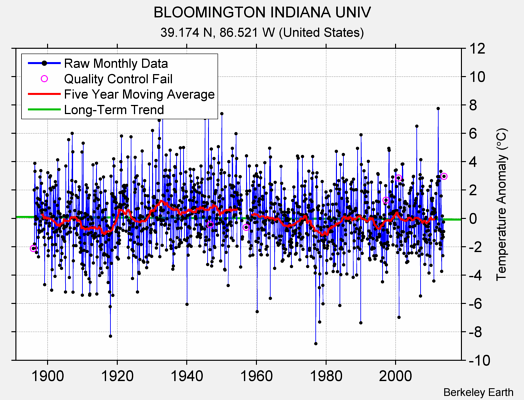 BLOOMINGTON INDIANA UNIV Raw Mean Temperature