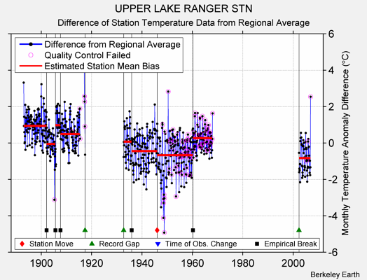 UPPER LAKE RANGER STN difference from regional expectation