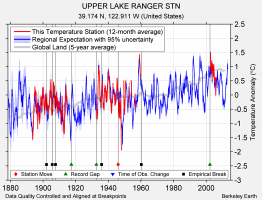 UPPER LAKE RANGER STN comparison to regional expectation