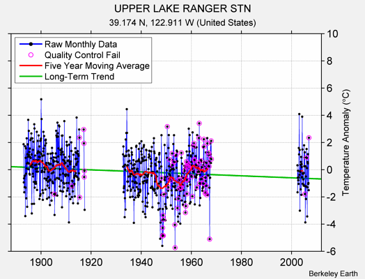 UPPER LAKE RANGER STN Raw Mean Temperature