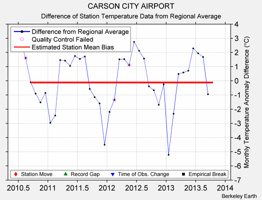 CARSON CITY AIRPORT difference from regional expectation