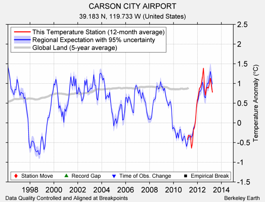 CARSON CITY AIRPORT comparison to regional expectation