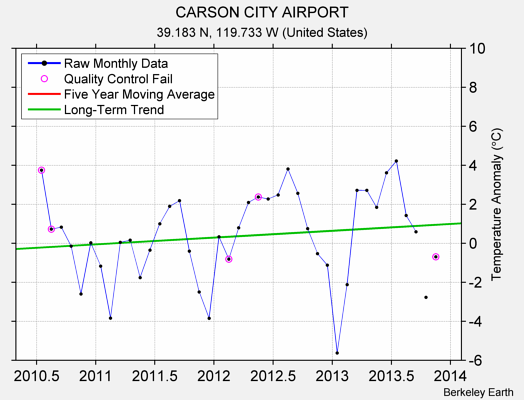 CARSON CITY AIRPORT Raw Mean Temperature