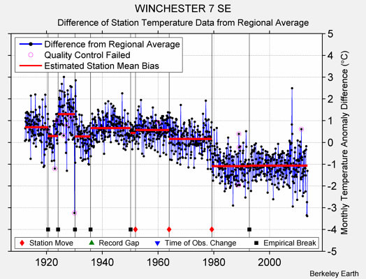 WINCHESTER 7 SE difference from regional expectation