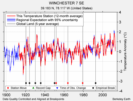 WINCHESTER 7 SE comparison to regional expectation