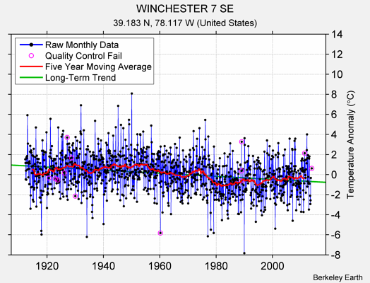 WINCHESTER 7 SE Raw Mean Temperature