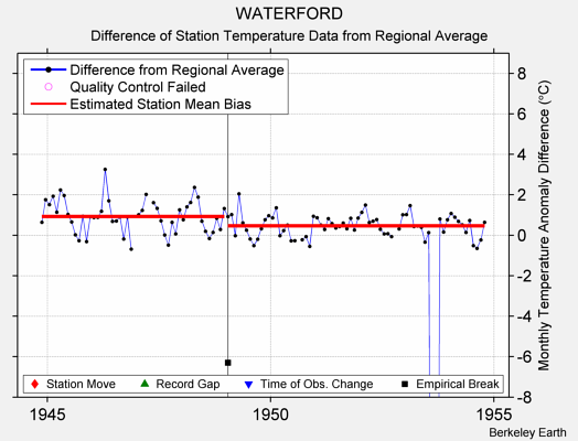 WATERFORD difference from regional expectation