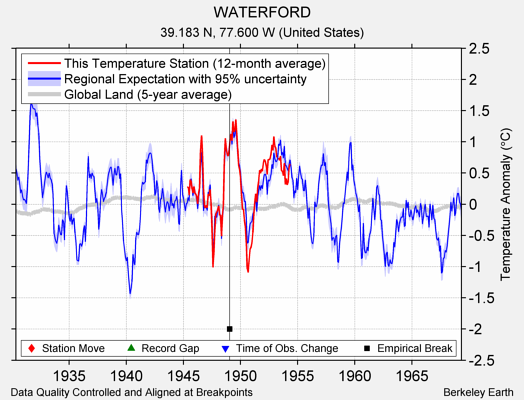 WATERFORD comparison to regional expectation