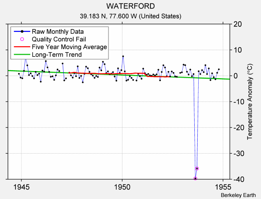 WATERFORD Raw Mean Temperature