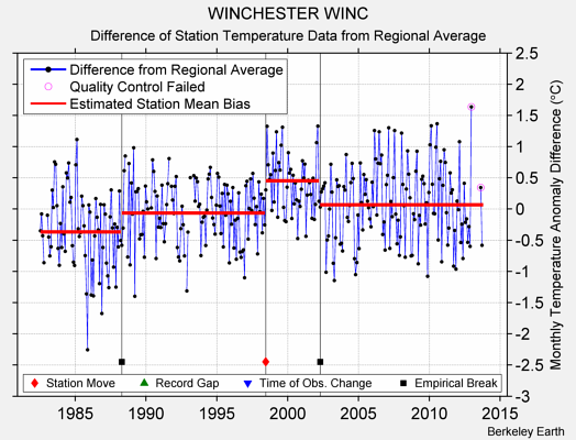 WINCHESTER WINC difference from regional expectation