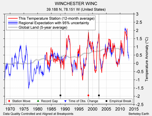 WINCHESTER WINC comparison to regional expectation