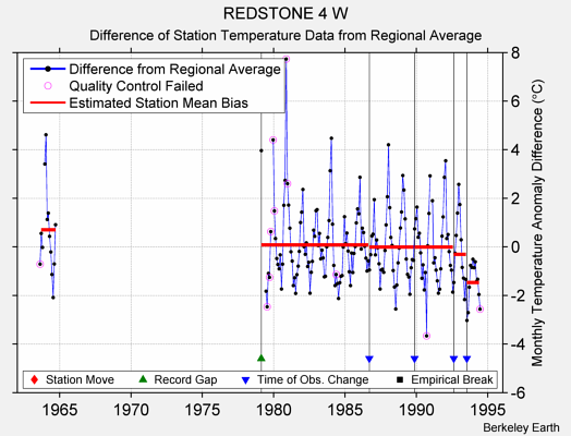 REDSTONE 4 W difference from regional expectation