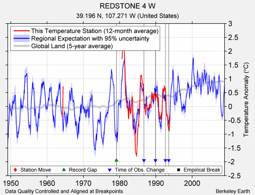 REDSTONE 4 W comparison to regional expectation