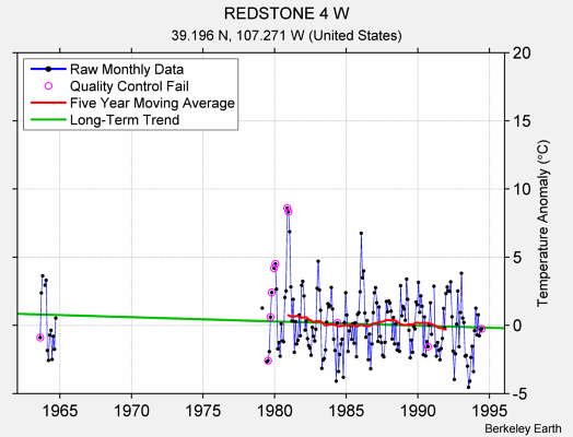 REDSTONE 4 W Raw Mean Temperature