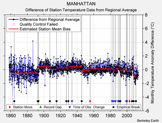 MANHATTAN difference from regional expectation