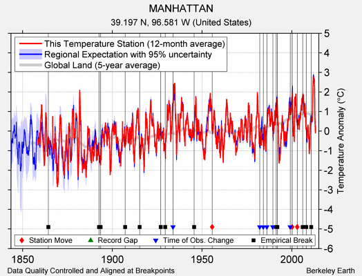 MANHATTAN comparison to regional expectation