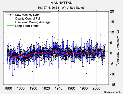 MANHATTAN Raw Mean Temperature