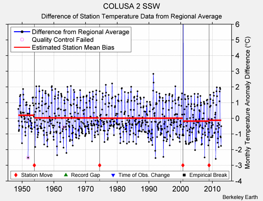 COLUSA 2 SSW difference from regional expectation