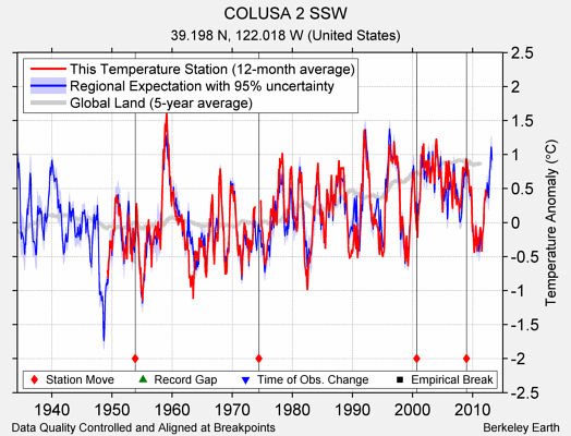 COLUSA 2 SSW comparison to regional expectation