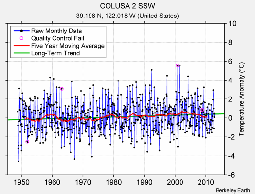 COLUSA 2 SSW Raw Mean Temperature