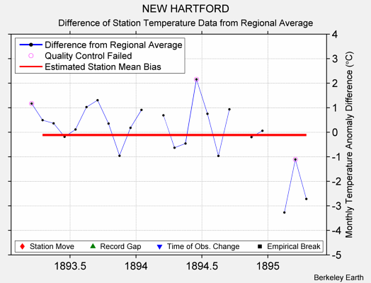 NEW HARTFORD difference from regional expectation