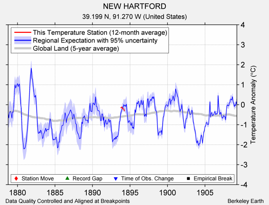 NEW HARTFORD comparison to regional expectation