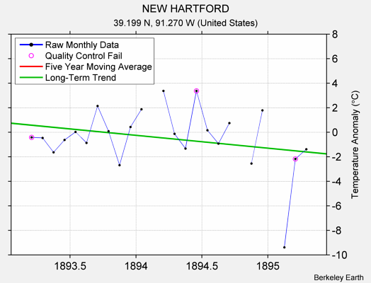 NEW HARTFORD Raw Mean Temperature