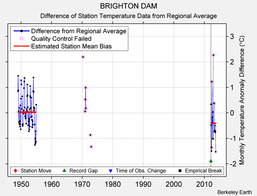 BRIGHTON DAM difference from regional expectation