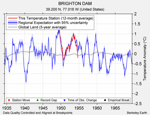 BRIGHTON DAM comparison to regional expectation