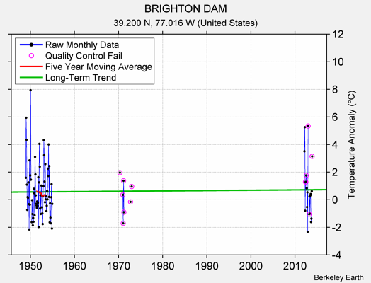 BRIGHTON DAM Raw Mean Temperature