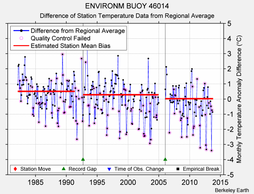 ENVIRONM BUOY 46014 difference from regional expectation