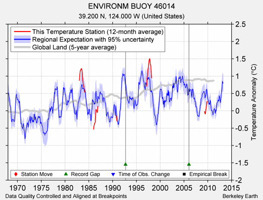 ENVIRONM BUOY 46014 comparison to regional expectation