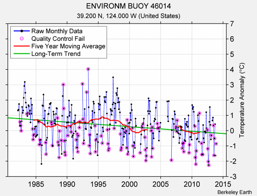 ENVIRONM BUOY 46014 Raw Mean Temperature