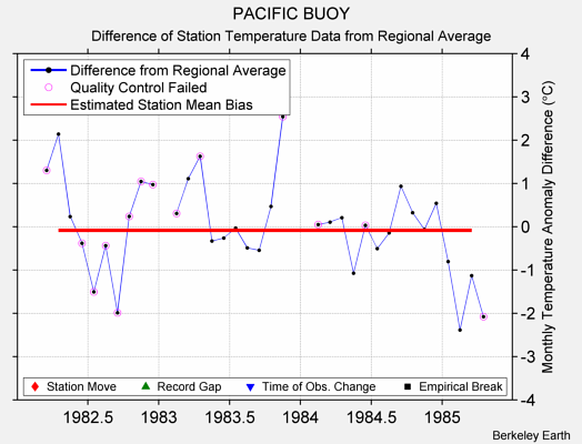 PACIFIC BUOY difference from regional expectation