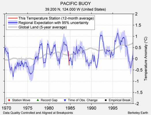 PACIFIC BUOY comparison to regional expectation