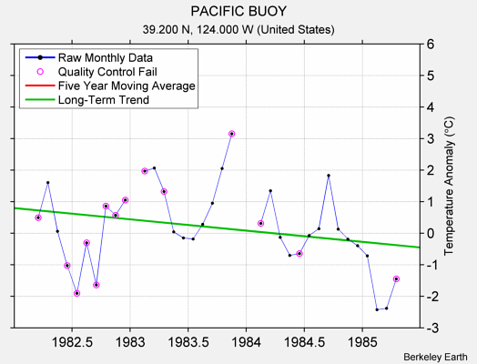 PACIFIC BUOY Raw Mean Temperature