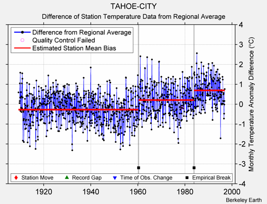 TAHOE-CITY difference from regional expectation