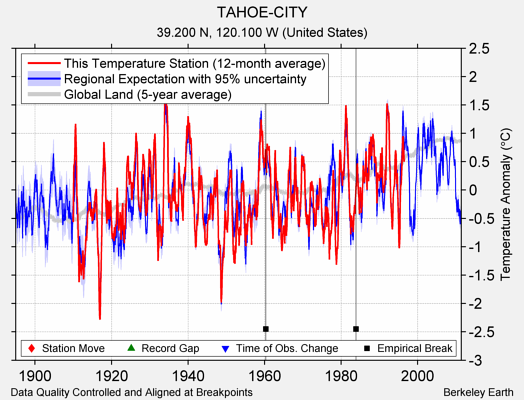 TAHOE-CITY comparison to regional expectation