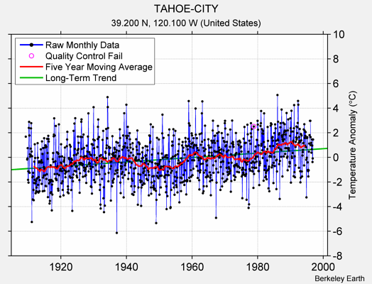 TAHOE-CITY Raw Mean Temperature